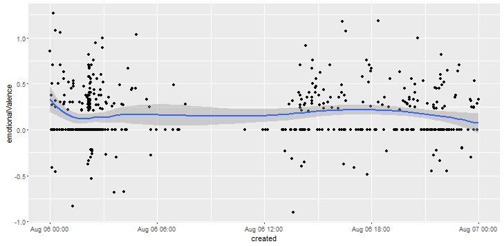 Emotional valence change in tweets