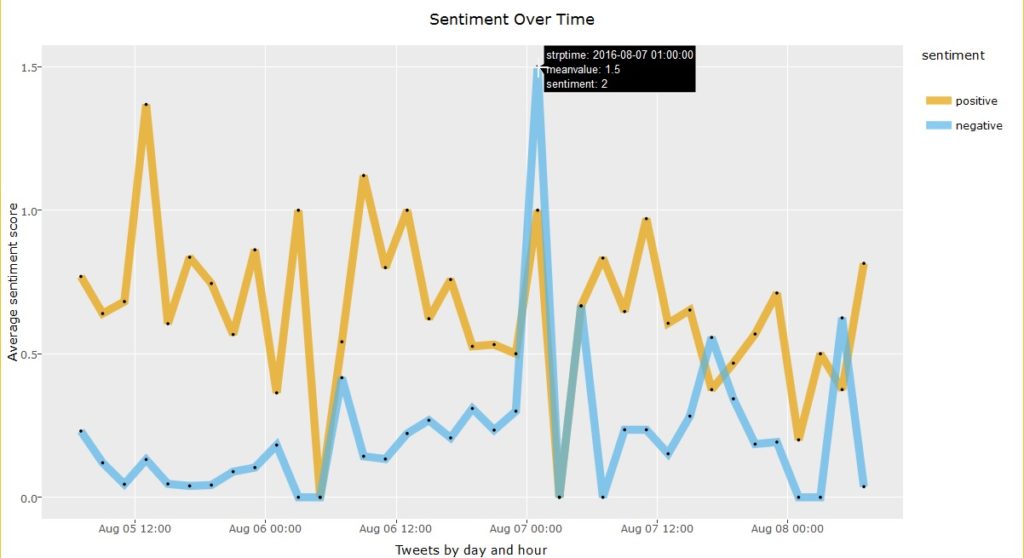 Sentiment by time