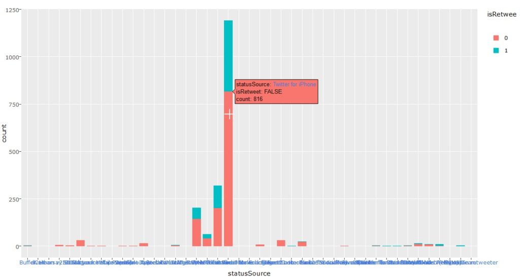 Tweets by device used