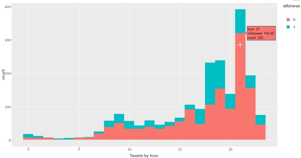 Bar chart displaying frequency count of #TeamUSA tweets by hour