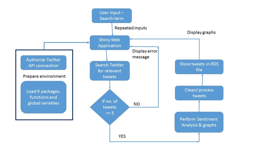 Design Flowchart for Shiny app