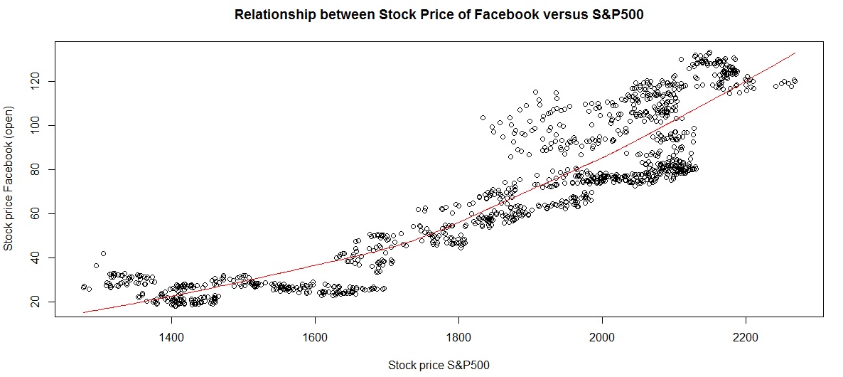 FB_stock_S&P500