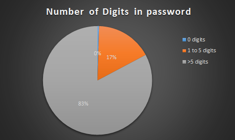 number of digits in password