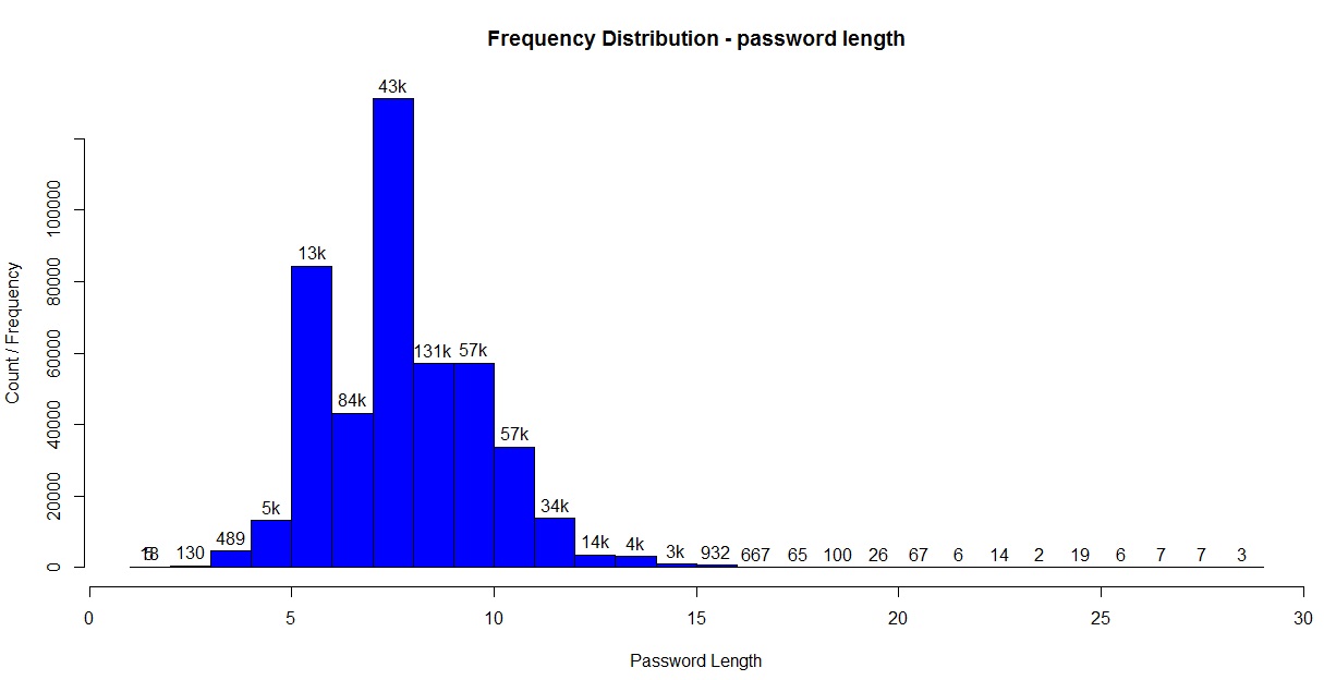 Histogram for password lengths