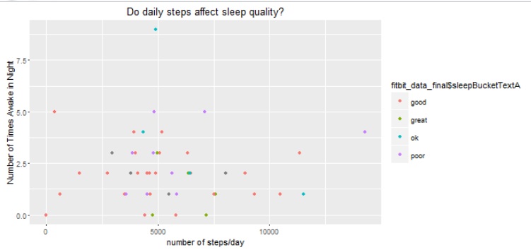 steps versus sleep_quality